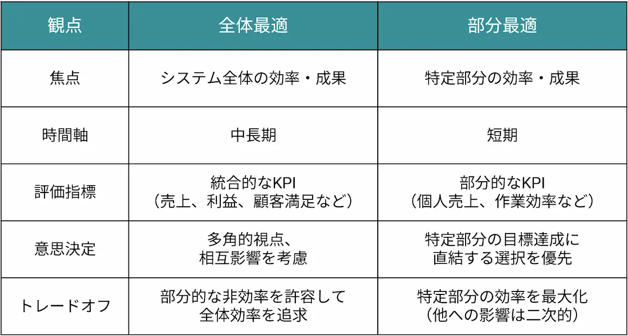 全体 最適 と は